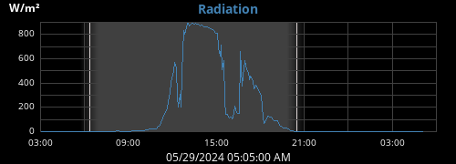 dayradiation