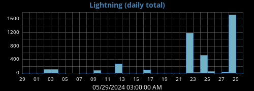 monthlightning